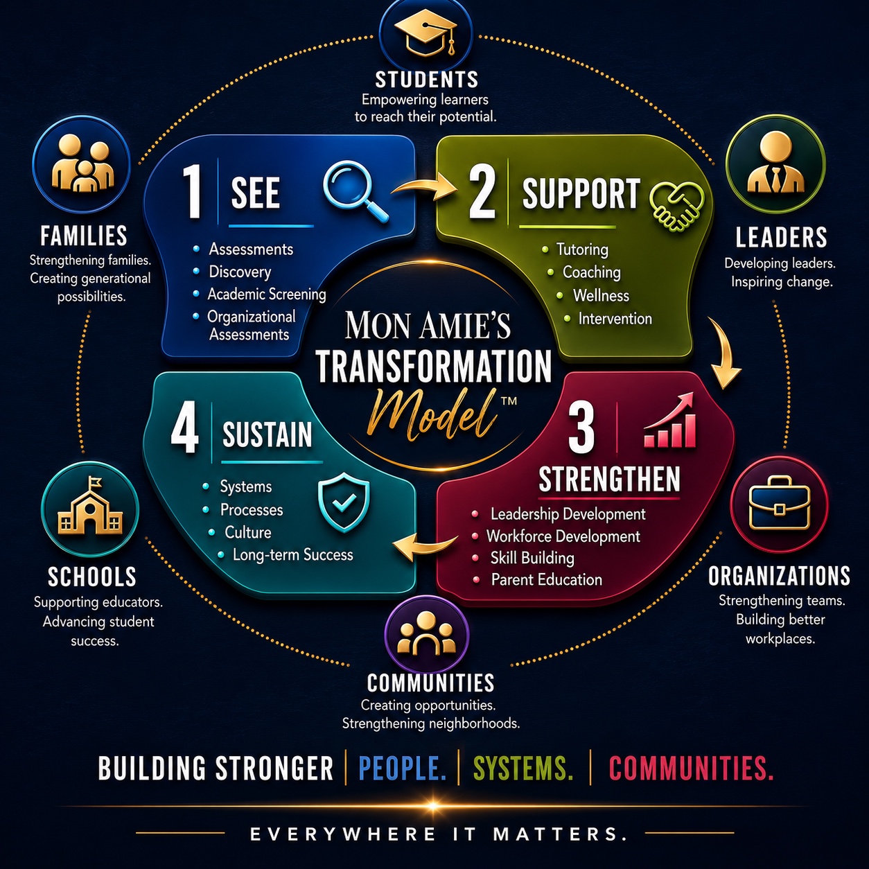 The Mon Amie's Transformation Model shown as a connected cycle — See, Support, Strengthen, Sustain — serving students, families, schools, leaders, organizations, and communities.