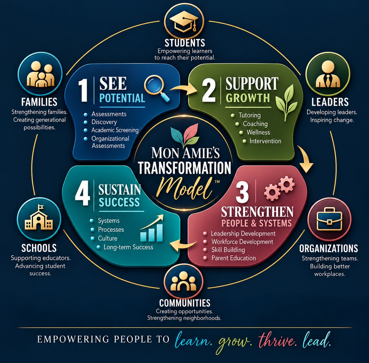 The Mon Amie's Transformation Model shown as a connected cycle: See Potential, Support Growth, Strengthen People and Systems, and Sustain Success, serving students, families, schools, leaders, organizations, and communities. Empowering people to learn, grow, thrive, and lead.